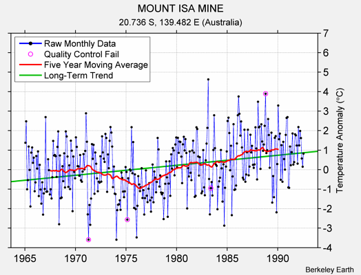 MOUNT ISA MINE Raw Mean Temperature