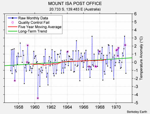 MOUNT ISA POST OFFICE Raw Mean Temperature