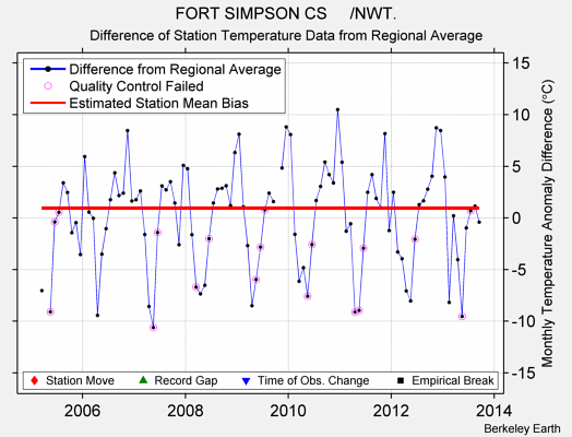 FORT SIMPSON CS     /NWT. difference from regional expectation