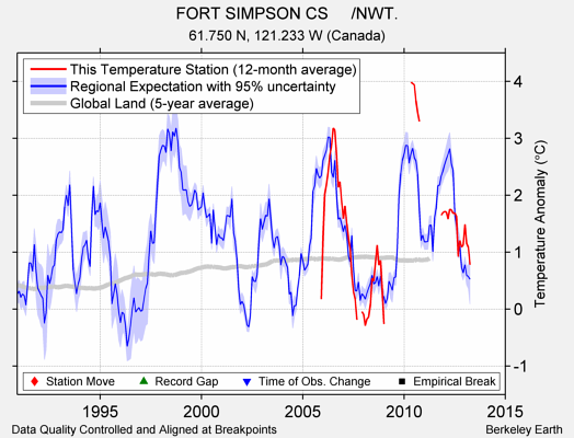 FORT SIMPSON CS     /NWT. comparison to regional expectation