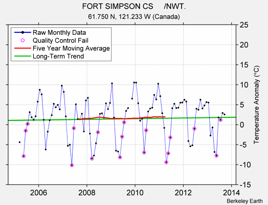 FORT SIMPSON CS     /NWT. Raw Mean Temperature