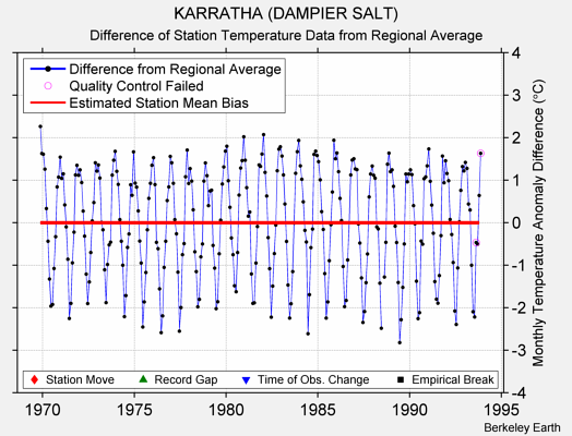 KARRATHA (DAMPIER SALT) difference from regional expectation