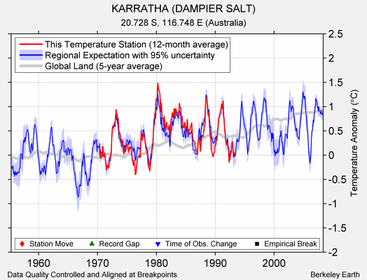 KARRATHA (DAMPIER SALT) comparison to regional expectation