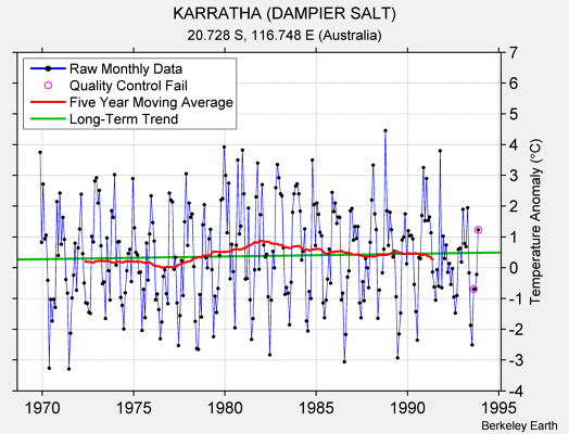 KARRATHA (DAMPIER SALT) Raw Mean Temperature