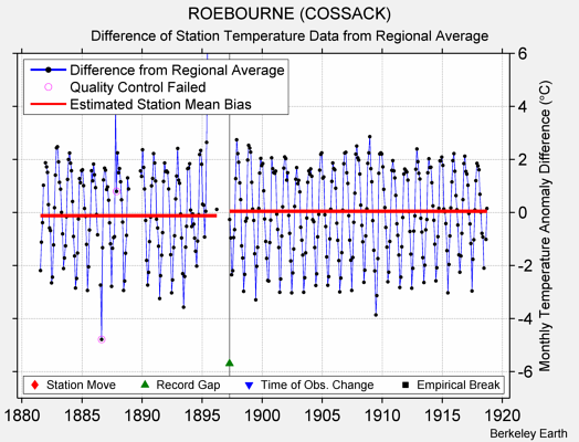 ROEBOURNE (COSSACK) difference from regional expectation