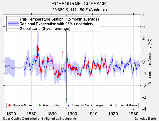 ROEBOURNE (COSSACK) comparison to regional expectation