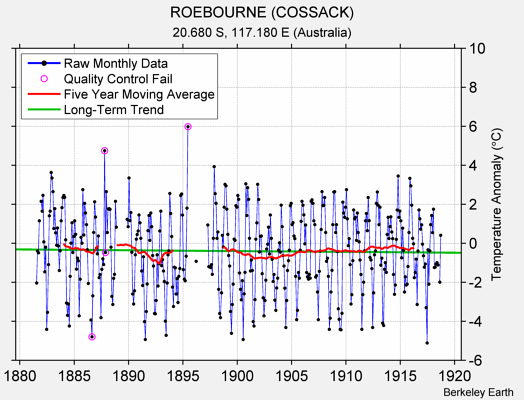 ROEBOURNE (COSSACK) Raw Mean Temperature