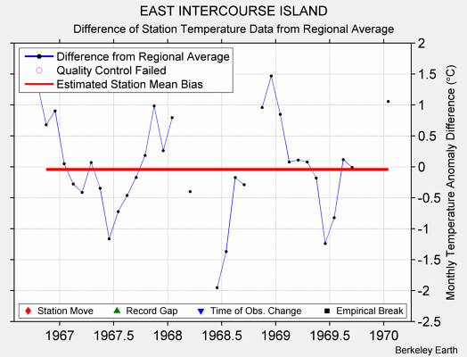 EAST INTERCOURSE ISLAND difference from regional expectation