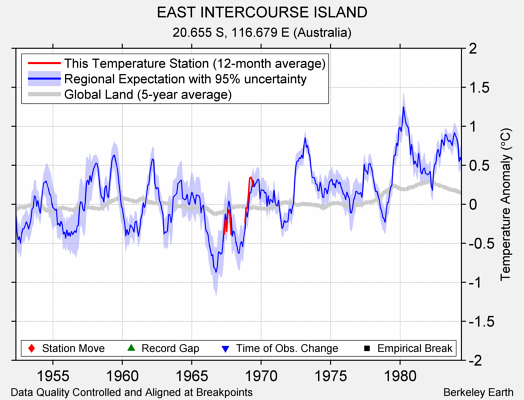 EAST INTERCOURSE ISLAND comparison to regional expectation