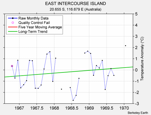 EAST INTERCOURSE ISLAND Raw Mean Temperature