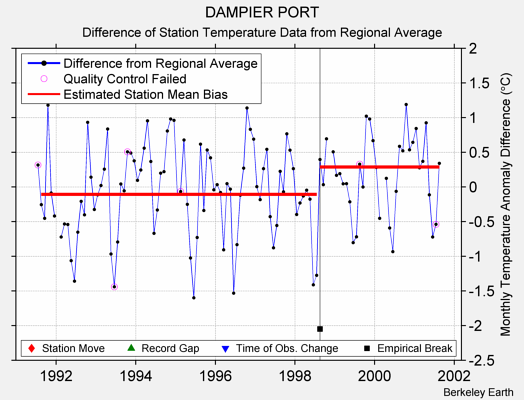 DAMPIER PORT difference from regional expectation