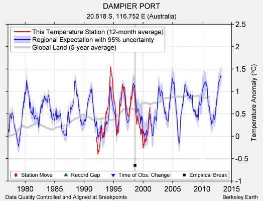 DAMPIER PORT comparison to regional expectation