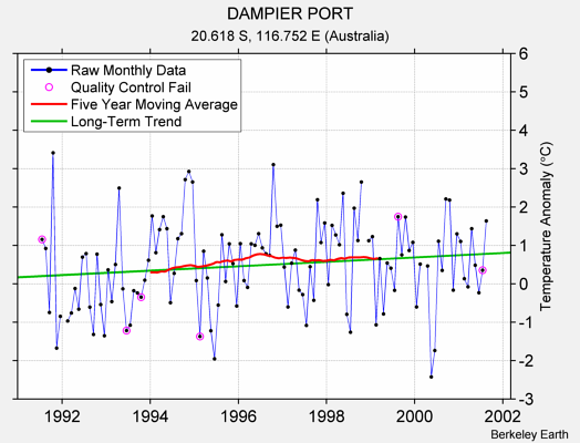 DAMPIER PORT Raw Mean Temperature