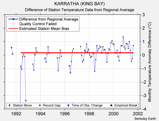 KARRATHA (KING BAY) difference from regional expectation