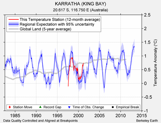 KARRATHA (KING BAY) comparison to regional expectation