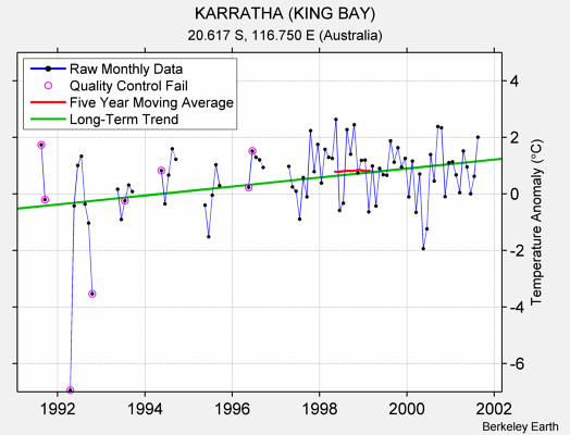 KARRATHA (KING BAY) Raw Mean Temperature