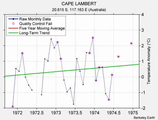 CAPE LAMBERT Raw Mean Temperature