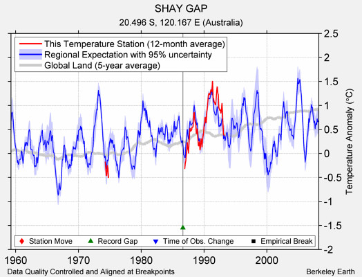 SHAY GAP comparison to regional expectation