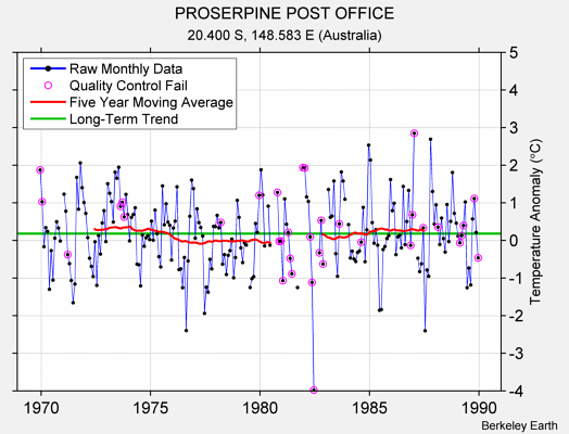 PROSERPINE POST OFFICE Raw Mean Temperature