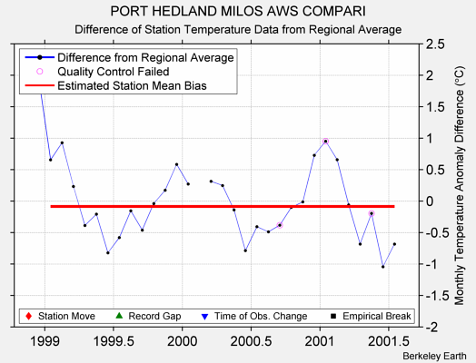 PORT HEDLAND MILOS AWS COMPARI difference from regional expectation