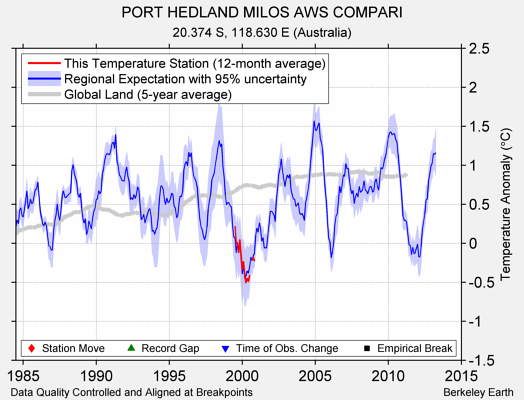 PORT HEDLAND MILOS AWS COMPARI comparison to regional expectation