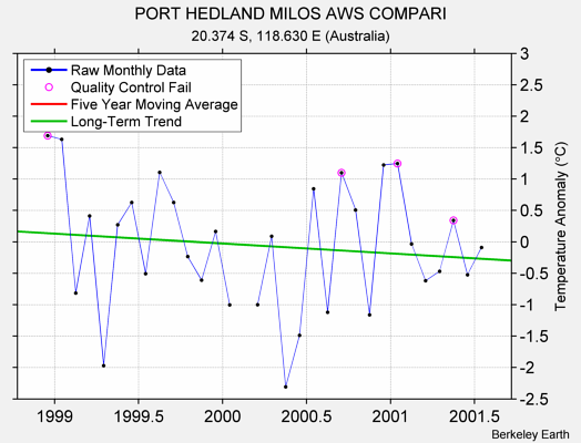 PORT HEDLAND MILOS AWS COMPARI Raw Mean Temperature