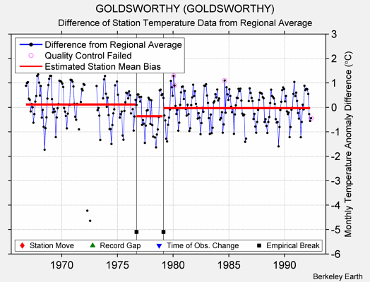 GOLDSWORTHY (GOLDSWORTHY) difference from regional expectation