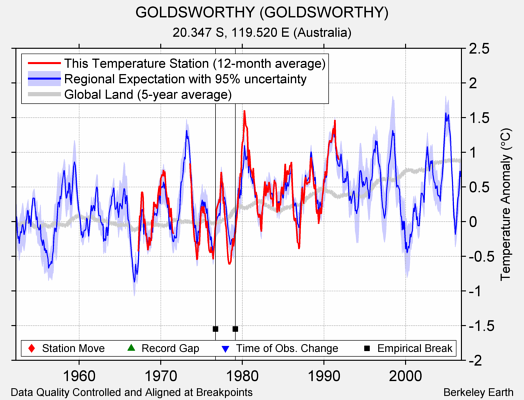 GOLDSWORTHY (GOLDSWORTHY) comparison to regional expectation