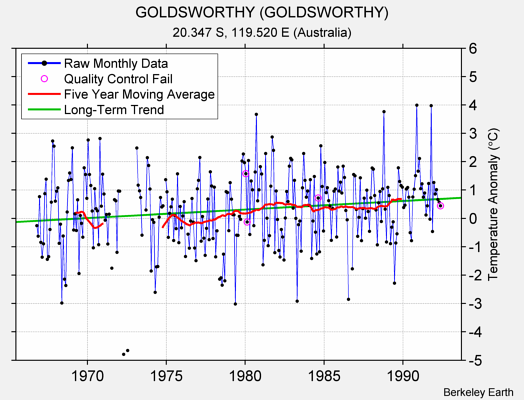 GOLDSWORTHY (GOLDSWORTHY) Raw Mean Temperature