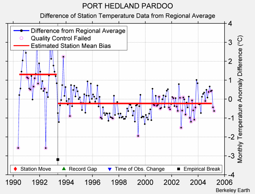 PORT HEDLAND PARDOO difference from regional expectation