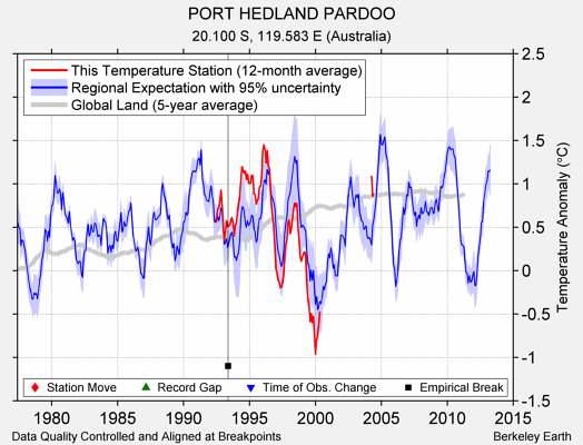 PORT HEDLAND PARDOO comparison to regional expectation