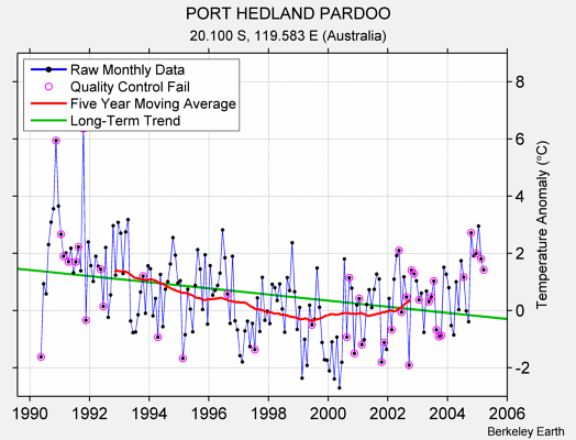 PORT HEDLAND PARDOO Raw Mean Temperature