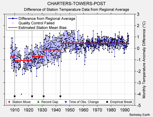 CHARTERS-TOWERS-POST difference from regional expectation