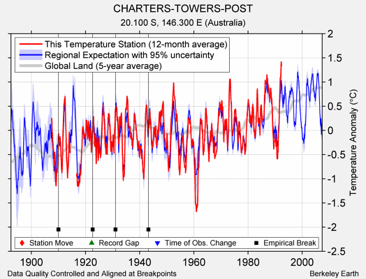 CHARTERS-TOWERS-POST comparison to regional expectation