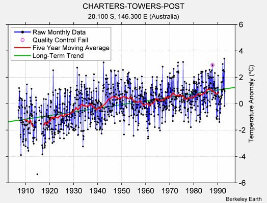 CHARTERS-TOWERS-POST Raw Mean Temperature