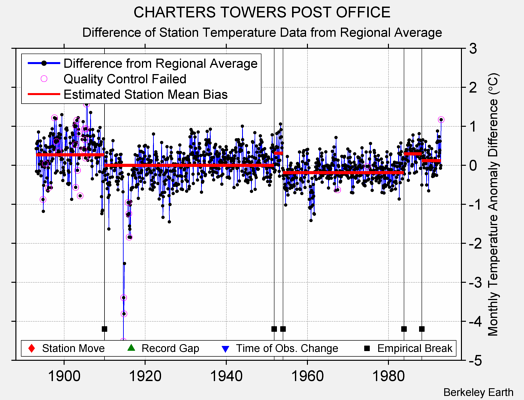 CHARTERS TOWERS POST OFFICE difference from regional expectation