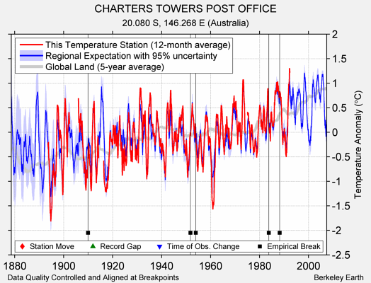 CHARTERS TOWERS POST OFFICE comparison to regional expectation