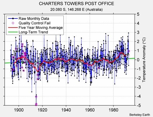 CHARTERS TOWERS POST OFFICE Raw Mean Temperature