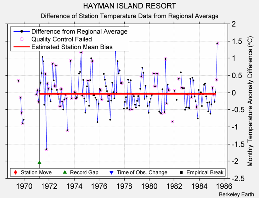 HAYMAN ISLAND RESORT difference from regional expectation