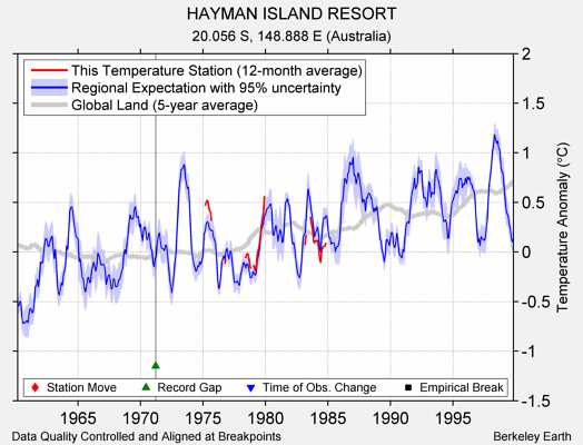 HAYMAN ISLAND RESORT comparison to regional expectation