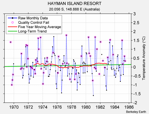 HAYMAN ISLAND RESORT Raw Mean Temperature