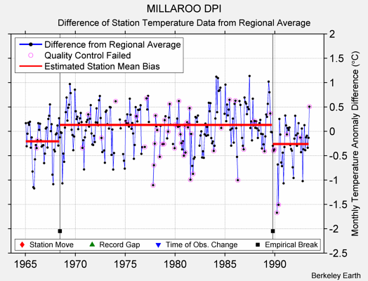 MILLAROO DPI difference from regional expectation