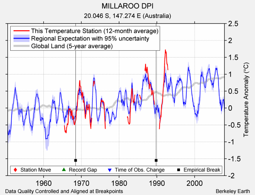 MILLAROO DPI comparison to regional expectation