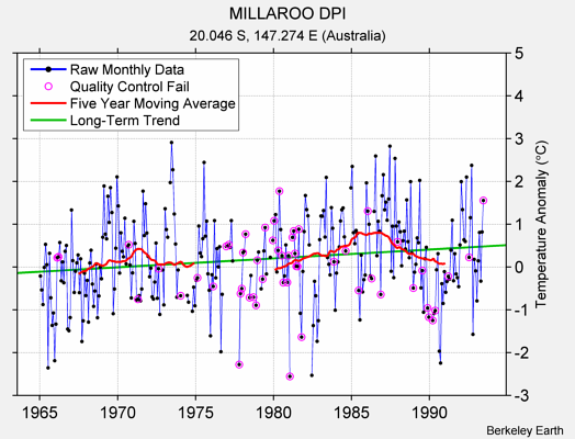 MILLAROO DPI Raw Mean Temperature