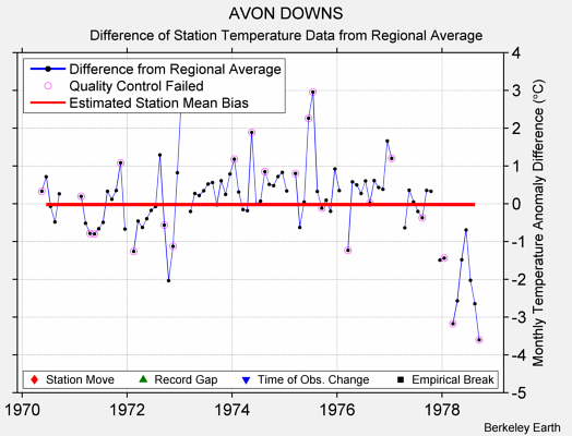 AVON DOWNS difference from regional expectation