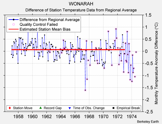 WONARAH difference from regional expectation