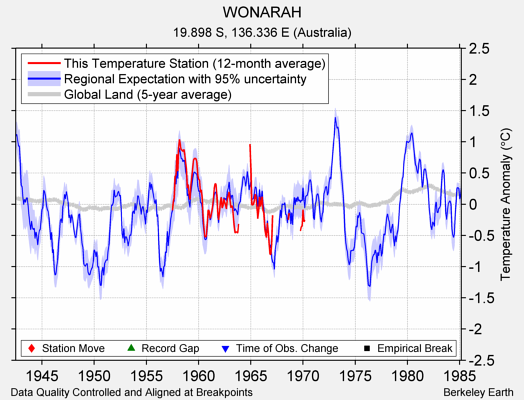 WONARAH comparison to regional expectation