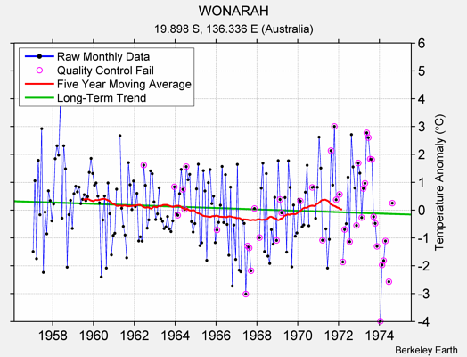 WONARAH Raw Mean Temperature