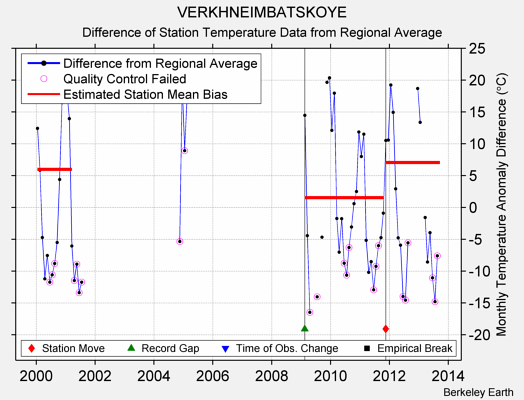 VERKHNEIMBATSKOYE difference from regional expectation