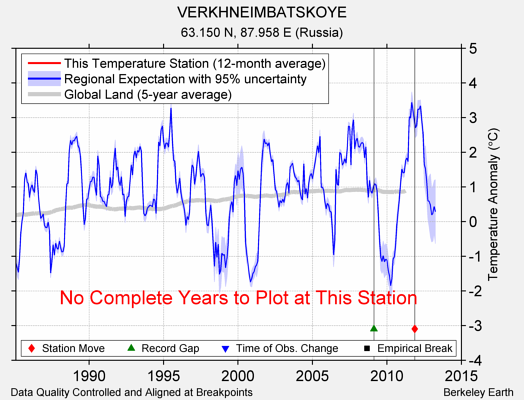 VERKHNEIMBATSKOYE comparison to regional expectation